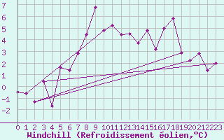 Courbe du refroidissement olien pour Skagsudde
