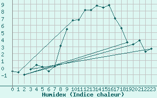 Courbe de l'humidex pour Biere