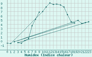 Courbe de l'humidex pour Moenichkirchen