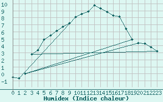 Courbe de l'humidex pour Vaestmarkum