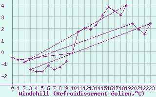 Courbe du refroidissement olien pour Calais / Marck (62)