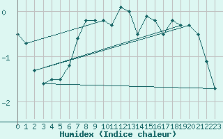 Courbe de l'humidex pour Gunnarn