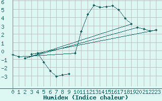 Courbe de l'humidex pour Eygliers (05)