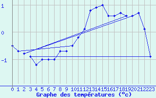Courbe de tempratures pour Vaeroy Heliport
