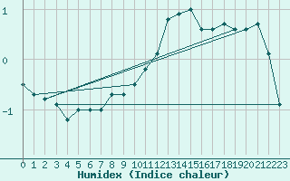 Courbe de l'humidex pour Vaeroy Heliport