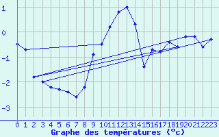 Courbe de tempratures pour Titlis