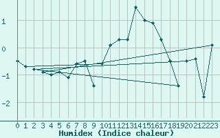 Courbe de l'humidex pour Aigle (Sw)