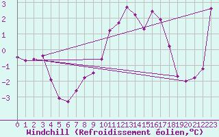 Courbe du refroidissement olien pour Chasseral (Sw)