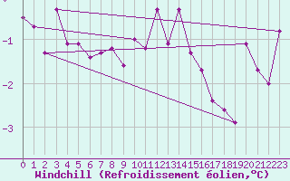 Courbe du refroidissement olien pour Moleson (Sw)
