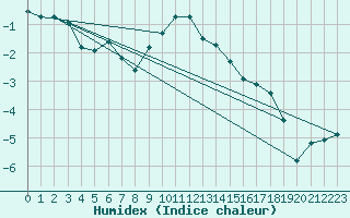 Courbe de l'humidex pour Les Charbonnires (Sw)