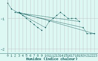 Courbe de l'humidex pour Voorschoten