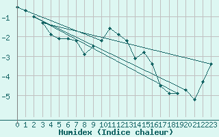 Courbe de l'humidex pour Tornio Torppi