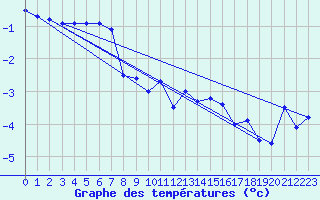 Courbe de tempratures pour Dyranut