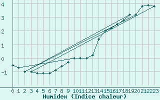 Courbe de l'humidex pour Hoherodskopf-Vogelsberg