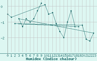 Courbe de l'humidex pour Grand Saint Bernard (Sw)