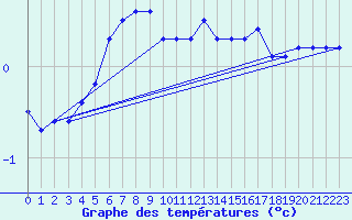 Courbe de tempratures pour Norsjoe