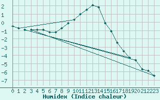 Courbe de l'humidex pour Kalwang