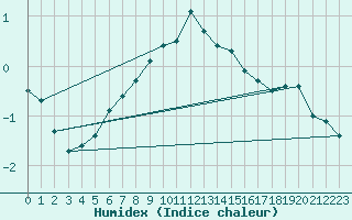 Courbe de l'humidex pour Wuerzburg