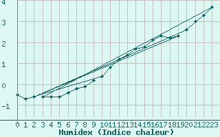 Courbe de l'humidex pour Cerisiers (89)