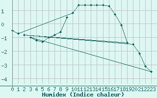 Courbe de l'humidex pour Gubbhoegen