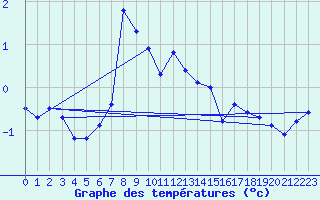 Courbe de tempratures pour Pilatus