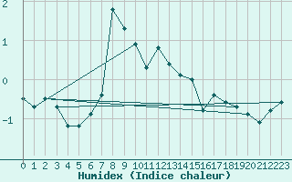 Courbe de l'humidex pour Pilatus