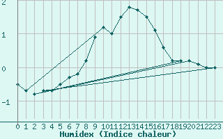 Courbe de l'humidex pour Boertnan