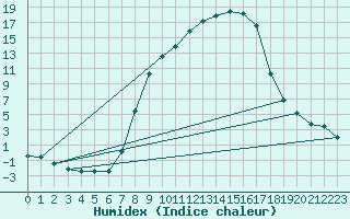 Courbe de l'humidex pour Muehlacker