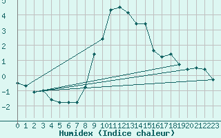 Courbe de l'humidex pour La Comella (And)