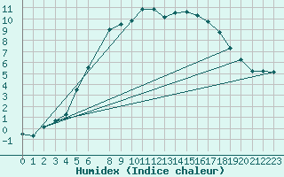 Courbe de l'humidex pour Gladhammar