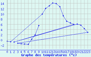 Courbe de tempratures pour Kleinzicken