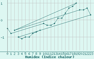 Courbe de l'humidex pour Haukelisaeter Broyt