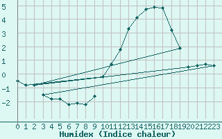 Courbe de l'humidex pour Cerisiers (89)