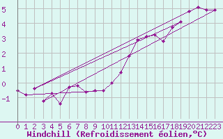 Courbe du refroidissement olien pour Wolfsegg