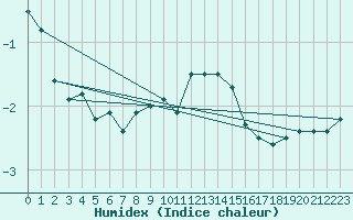 Courbe de l'humidex pour Norsjoe