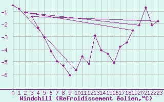 Courbe du refroidissement olien pour Aviemore