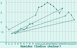 Courbe de l'humidex pour Neubulach-Oberhaugst