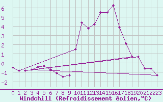 Courbe du refroidissement olien pour Coulommes-et-Marqueny (08)
