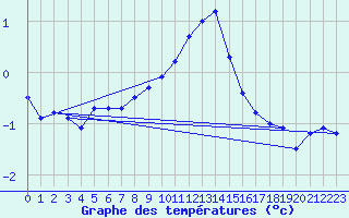 Courbe de tempratures pour Ocna Sugatag