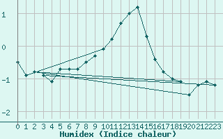 Courbe de l'humidex pour Ocna Sugatag