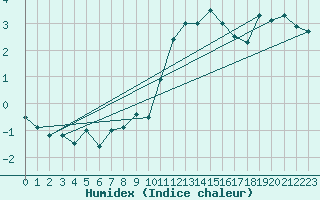 Courbe de l'humidex pour Salen-Reutenen