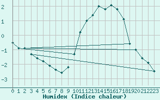 Courbe de l'humidex pour Kernascleden (56)