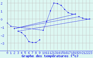 Courbe de tempratures pour Melun (77)