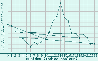 Courbe de l'humidex pour Ulrichen