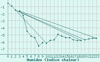 Courbe de l'humidex pour Galzig