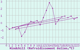 Courbe du refroidissement olien pour Saint-Philbert-sur-Risle (Le Rossignol) (27)