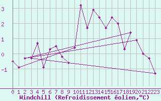 Courbe du refroidissement olien pour Regensburg