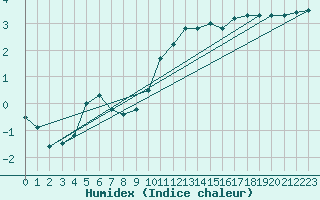 Courbe de l'humidex pour Giswil