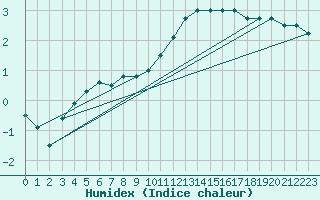 Courbe de l'humidex pour Chivres (Be)