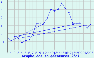 Courbe de tempratures pour Annecy (74)